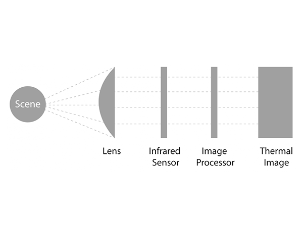 Operation principle of thermal IR detectors.