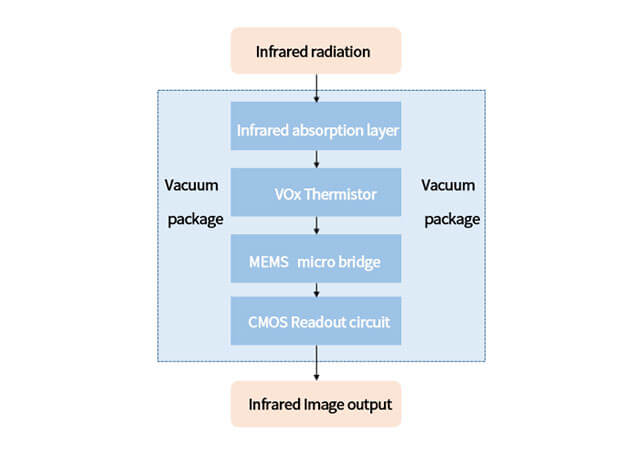 Infrared sensor technology - Infrared detectors