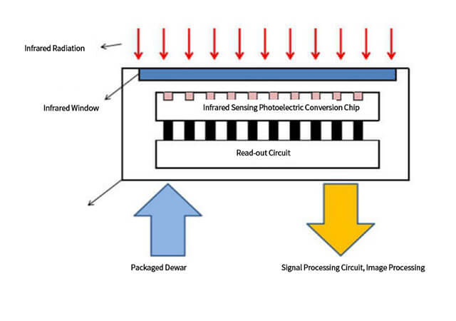 Introduction to Cooled Infrared Detector