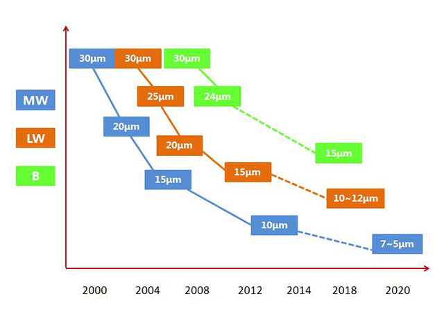 Key Parameters of Infrared Thermal Imaging Detectors