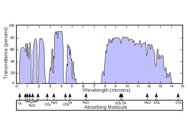 Classification of Infrared Detectors