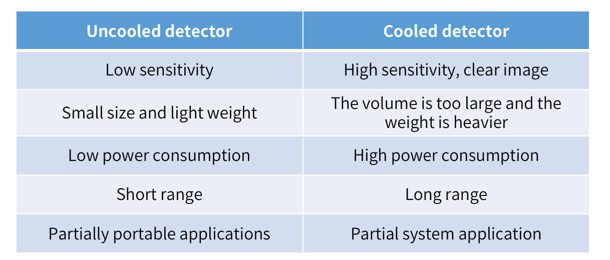 Why do IR detectors need to be cooled?